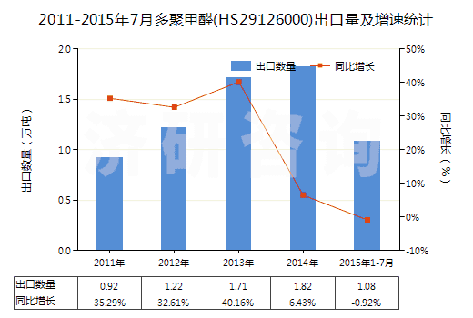 2011-2015年7月多聚甲醛(HS29126000)出口量及增速統(tǒng)計(jì)